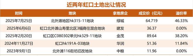 开云网站：「深度」房企“争夺”上海北外滩