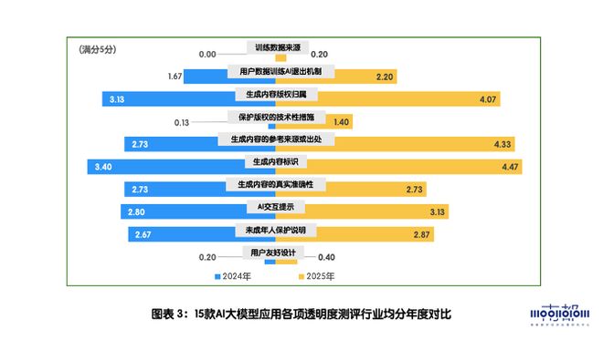 开云网站：15款大模型透明度测评：两款允许用户撤回数据不投喂AI(图6)
