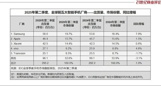 开云网站：1800亿OPPO焦虑求变(图2)