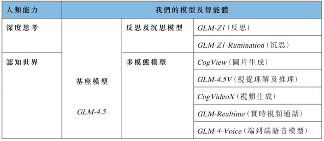 开云网站：“全球大模型第一股”智谱今起招股(图3)