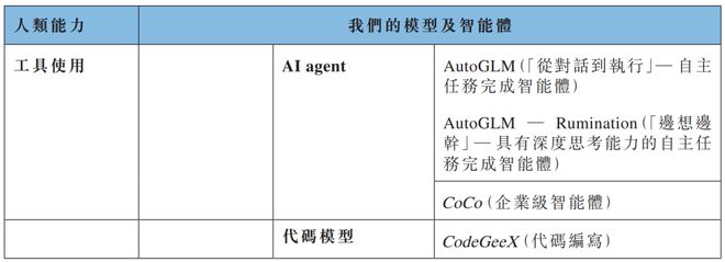 开云网站：“全球大模型第一股”智谱今起招股(图4)