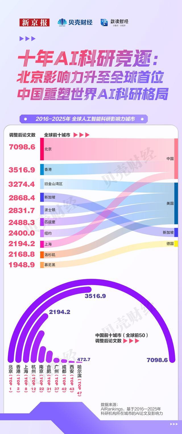 Kaiyun中国：数读｜科研、模型、资本全方位领跑北京站稳中国AI“中心位”(图2)
