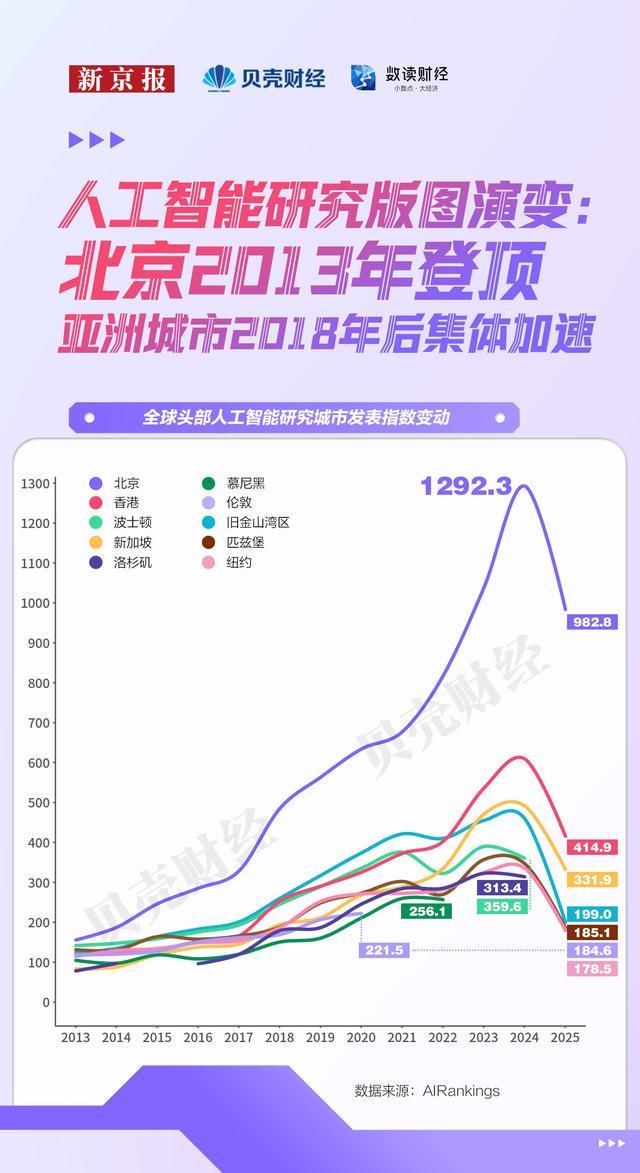 Kaiyun中国：数读｜科研、模型、资本全方位领跑北京站稳中国AI“中心位”