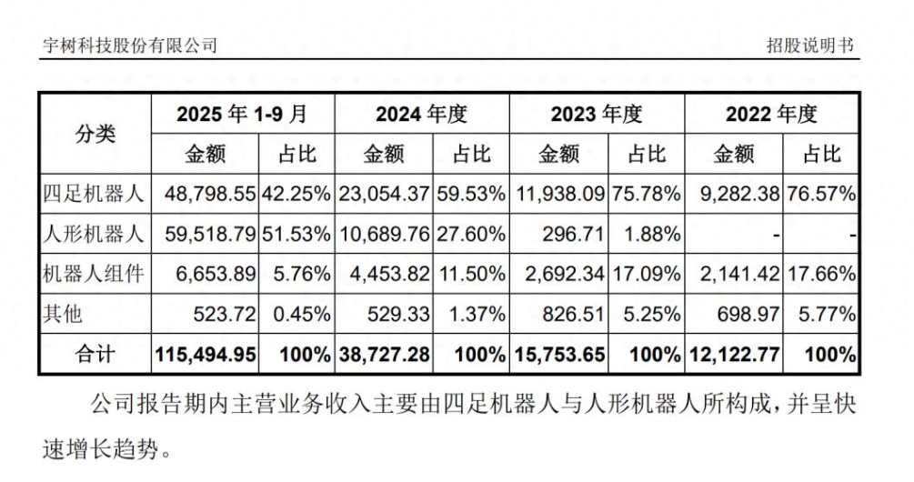 Kaiyun中国：里程碑突破！宇树科技人形机器人收入超越四足机器人商业化转型再提速(图1)