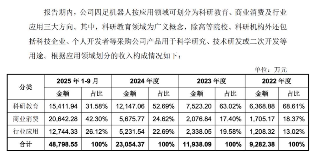 Kaiyun中国：里程碑突破！宇树科技人形机器人收入超越四足机器人商业化转型再提速(图3)