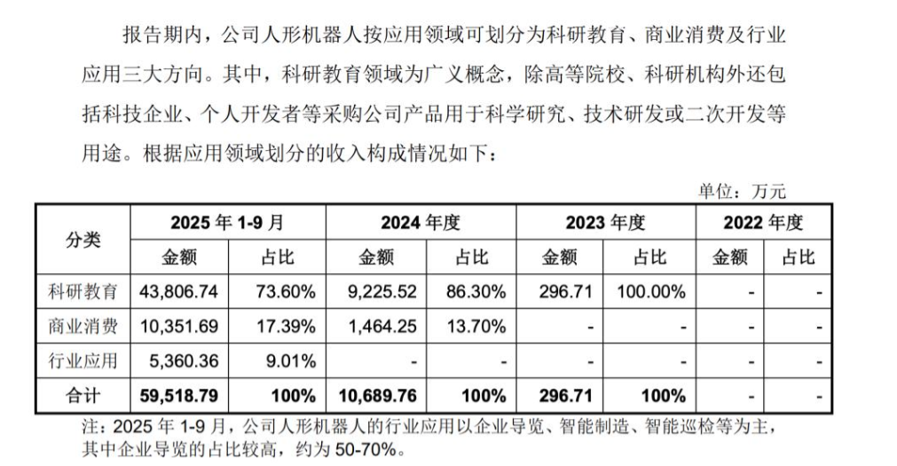 Kaiyun中国：里程碑突破！宇树科技人形机器人收入超越四足机器人商业化转型再提速(图4)