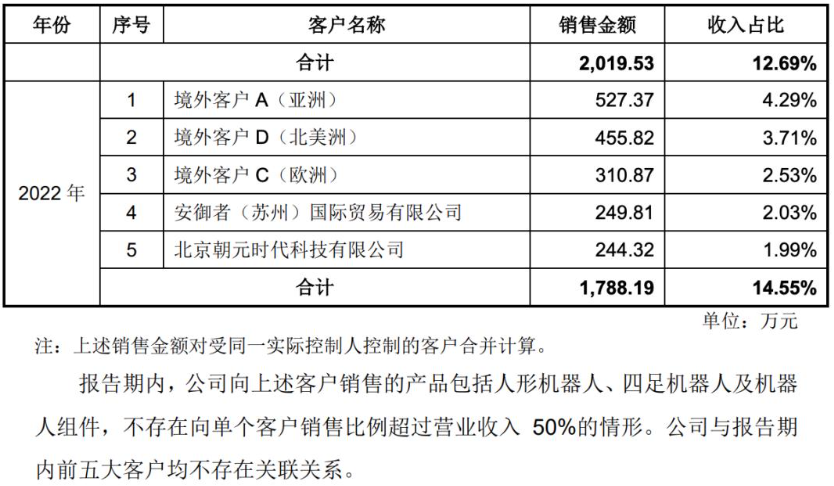 Kaiyun中国：里程碑突破！宇树科技人形机器人收入超越四足机器人商业化转型再提速(图6)