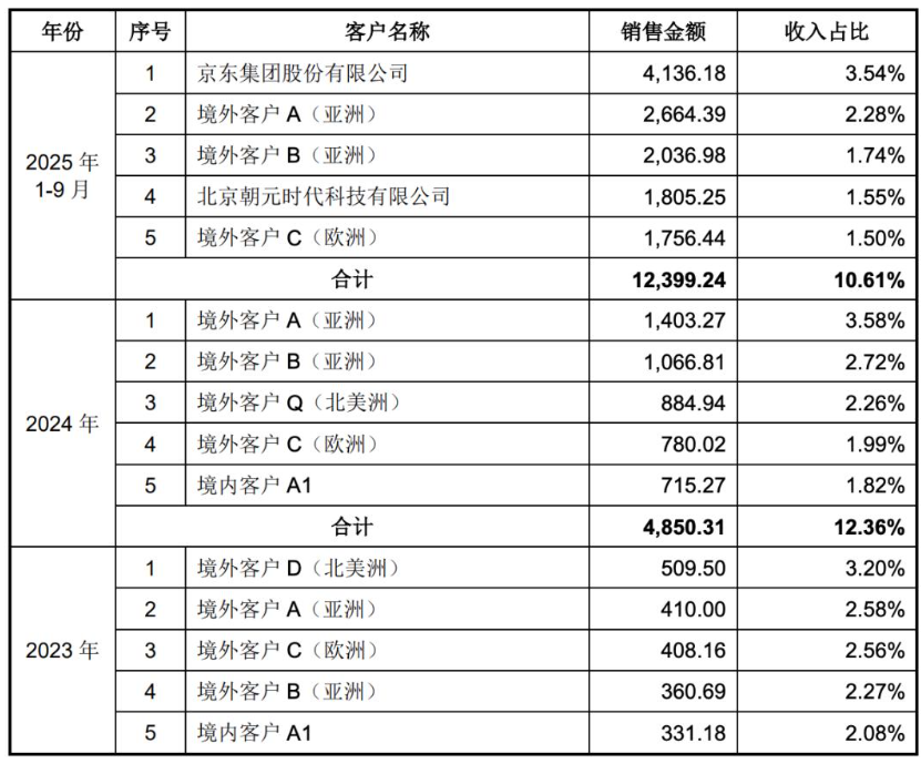 Kaiyun中国：里程碑突破！宇树科技人形机器人收入超越四足机器人商业化转型再提速(图5)