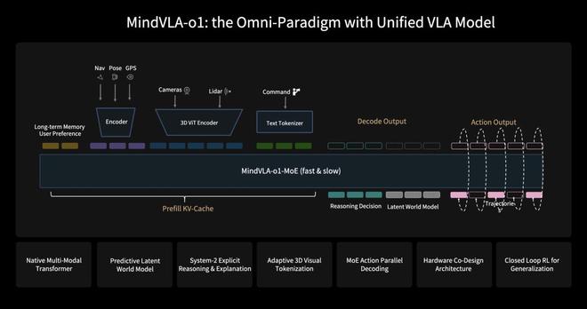 开云网站：理想发布MindVLA-o1：一个模型如何线D世界？(图1)