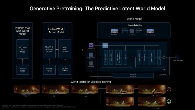 开云网站：理想发布MindVLA-o1：一个模型如何线D世界？(图3)