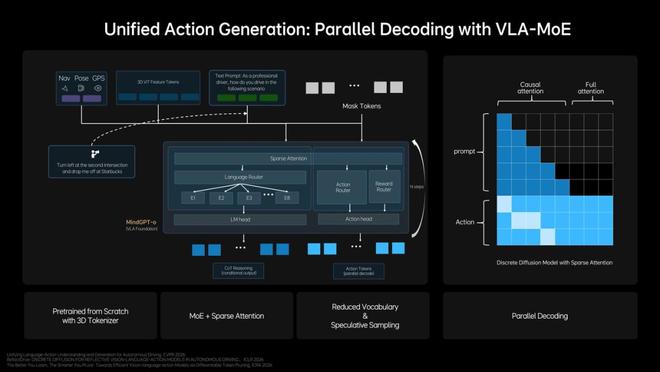 开云网站：理想发布MindVLA-o1：一个模型如何线D世界？(图4)