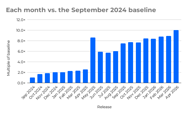 Kaiyun中国：Win11月度更新已膨胀到5GB！两年增长16倍：AI只能背一部分锅(图3)