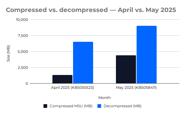 Kaiyun中国：Win11月度更新已膨胀到5GB！两年增长16倍：AI只能背一部分锅(图4)