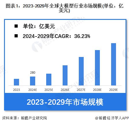 Kaiyun中国：【大模型】行业市场规模：2024年全球大模型行业市场规模将达到280亿美元美国基础占比近70%(图1)