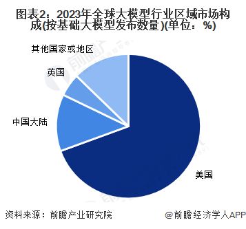 Kaiyun中国：【大模型】行业市场规模：2024年全球大模型行业市场规模将达到280亿美元美国基础占比近70%(图2)